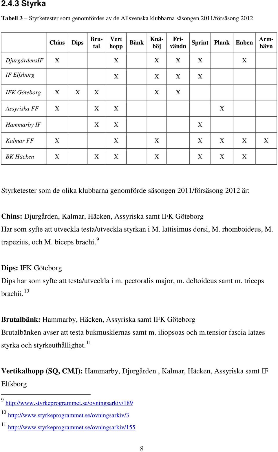 2011/försäsong 2012 är: Chins: Djurgården, Kalmar, Häcken, Assyriska samt IFK Göteborg Har som syfte att utveckla testa/utveckla styrkan i M. lattisimus dorsi, M. rhomboideus, M. trapezius, och M.