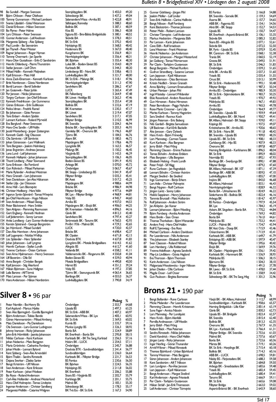 Lars Ohlsson - Peter Svensson Sigtuna BS - Bro-Bålsta Bridgeklubb 5 380,1 48,52 105 Gunnar Andersson - Leif Axelsson Skövde BA 5 378,3 48,51 106 Margareta Sjöberg - Åke Sjöberg BK S:t Erik 5 370,3