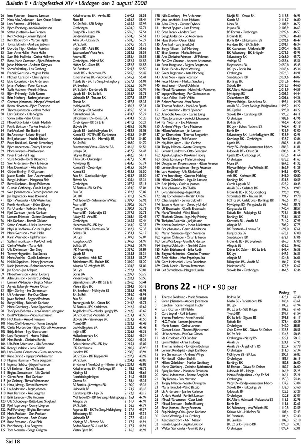 594,8 57,51 32 Kent Bäckström - Marcus Hjelte Alnö BK - Upsala BS 2 583,8 57,27 33 Tomas Ekholm - Andreas Enblom BK S:t Erik 2 559,9 56,73 34 Dorothy Tägt - Christer Åström Insjöns BK - ABB BK 2