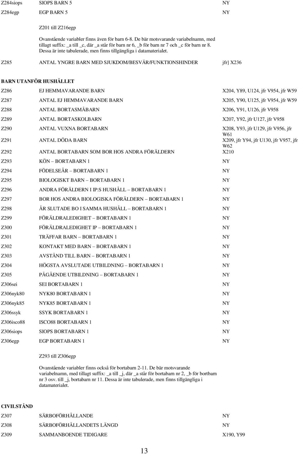 Z285 ANTAL YNGRE BARN MED SJUKDOM/BESVÄR/FUNKTIONSHINDER jfr] X236 BARN UTANFÖR HUSHÅLLET Z286 EJ HEMMAVARANDE BARN X204, Y89, U124, jfr V954, jfr W59 Z287 ANTAL EJ HEMMAVARANDE BARN X205, Y90, U125,