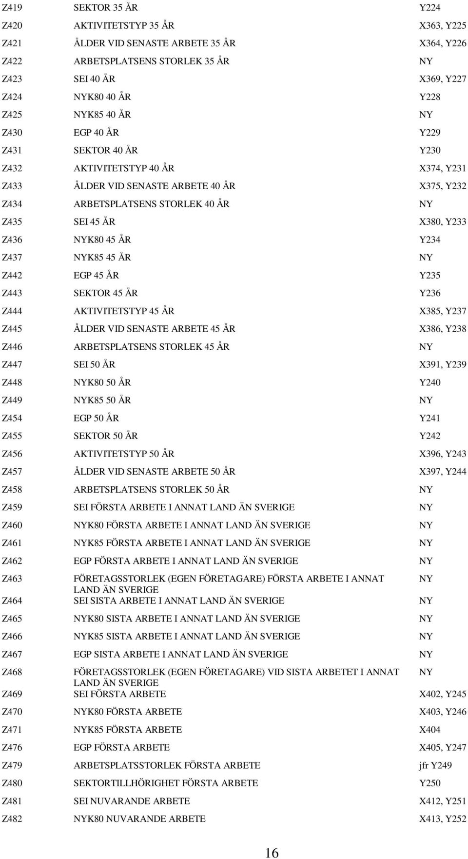 45 ÅR Y234 Z437 K85 45 ÅR Z442 EGP 45 ÅR Y235 Z443 SEKTOR 45 ÅR Y236 Z444 AKTIVITETSTYP 45 ÅR X385, Y237 Z445 ÅLDER VID SENASTE ARBETE 45 ÅR X386, Y238 Z446 ARBETSPLATSENS STORLEK 45 ÅR Z447 SEI 50