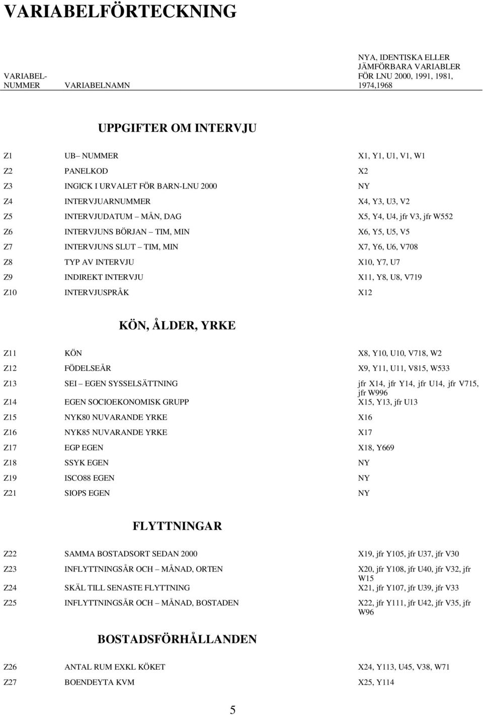 X7, Y6, U6, V708 Z8 TYP AV INTERVJU X10, Y7, U7 Z9 INDIREKT INTERVJU X11, Y8, U8, V719 Z10 INTERVJUSPRÅK X12 KÖN, ÅLDER, YRKE Z11 KÖN X8, Y10, U10, V718, W2 Z12 FÖDELSEÅR X9, Y11, U11, V815, W533 Z13