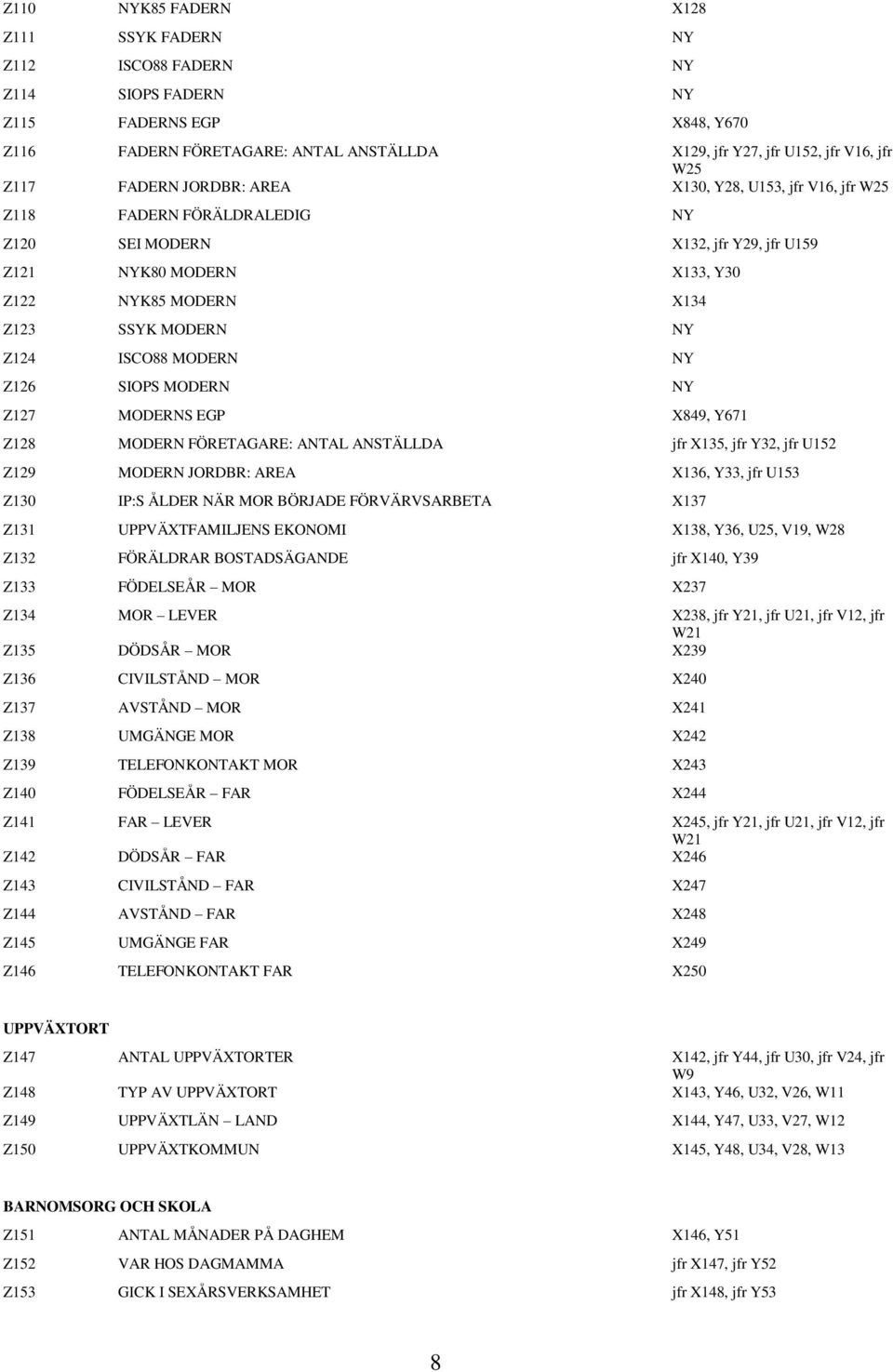 Z126 SIOPS MODERN Z127 MODERNS EGP X849, Y671 Z128 MODERN FÖRETAGARE: ANTAL ANSTÄLLDA jfr X135, jfr Y32, jfr U152 Z129 MODERN JORDBR: AREA X136, Y33, jfr U153 Z130 IP:S ÅLDER NÄR MOR BÖRJADE