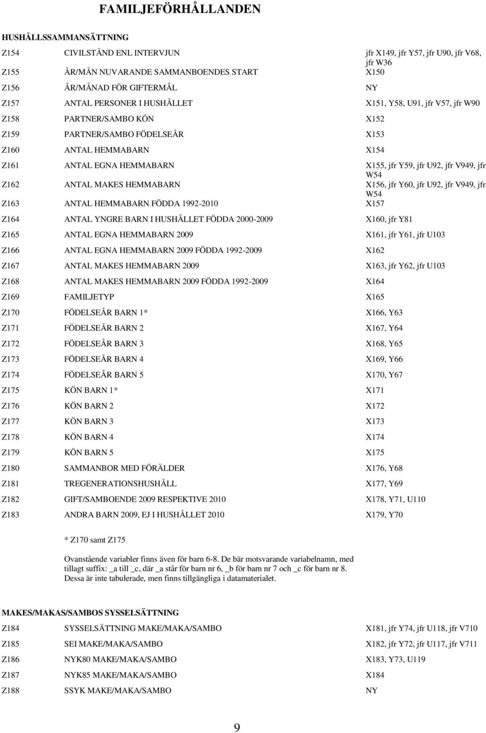 jfr V949, jfr W54 Z162 ANTAL MAKES HEMMABARN X156, jfr Y60, jfr U92, jfr V949, jfr W54 Z163 ANTAL HEMMABARN FÖDDA 1992-2010 X157 Z164 ANTAL YNGRE BARN I HUSHÅLLET FÖDDA 2000-2009 X160, jfr Y81 Z165