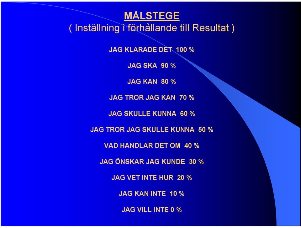 60 % JAG TROR JAG SKULLE KUNNA 50 % VAD HANDLAR DET OM 40 % JAG ÖNSKAR