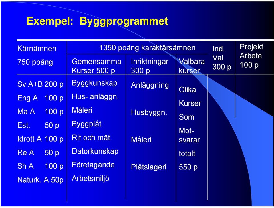 Måleri Byggplåt Rit och mät Datorkunskap Företagande Arbetsmiljö 1350 poäng karaktärsämnen Ind.