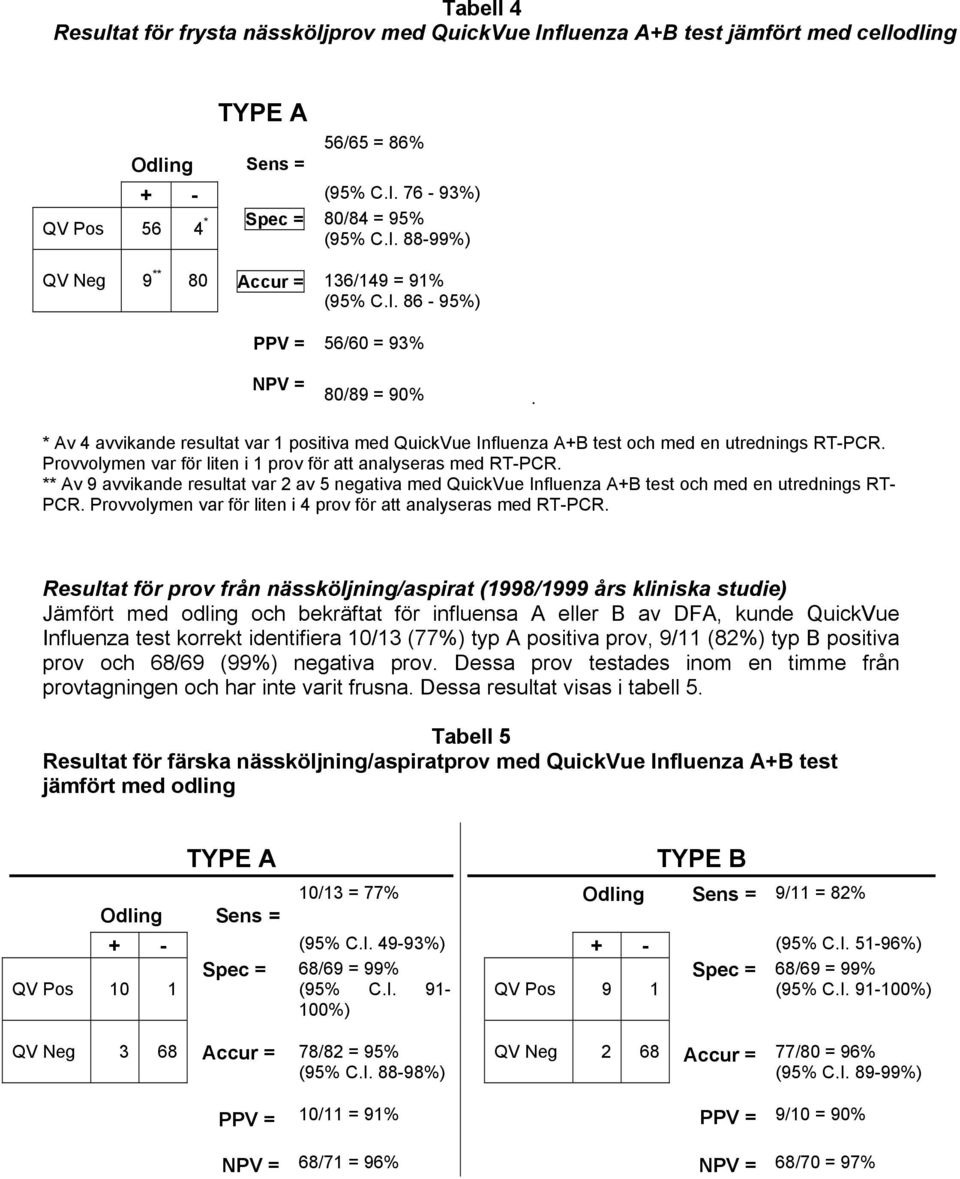 Provvolymen var för liten i 1 prov för att analyseras med RT-PCR. ** Av 9 avvikande resultat var 2 av 5 negativa med QuickVue Influenza A+B test och med en utrednings RT- PCR.