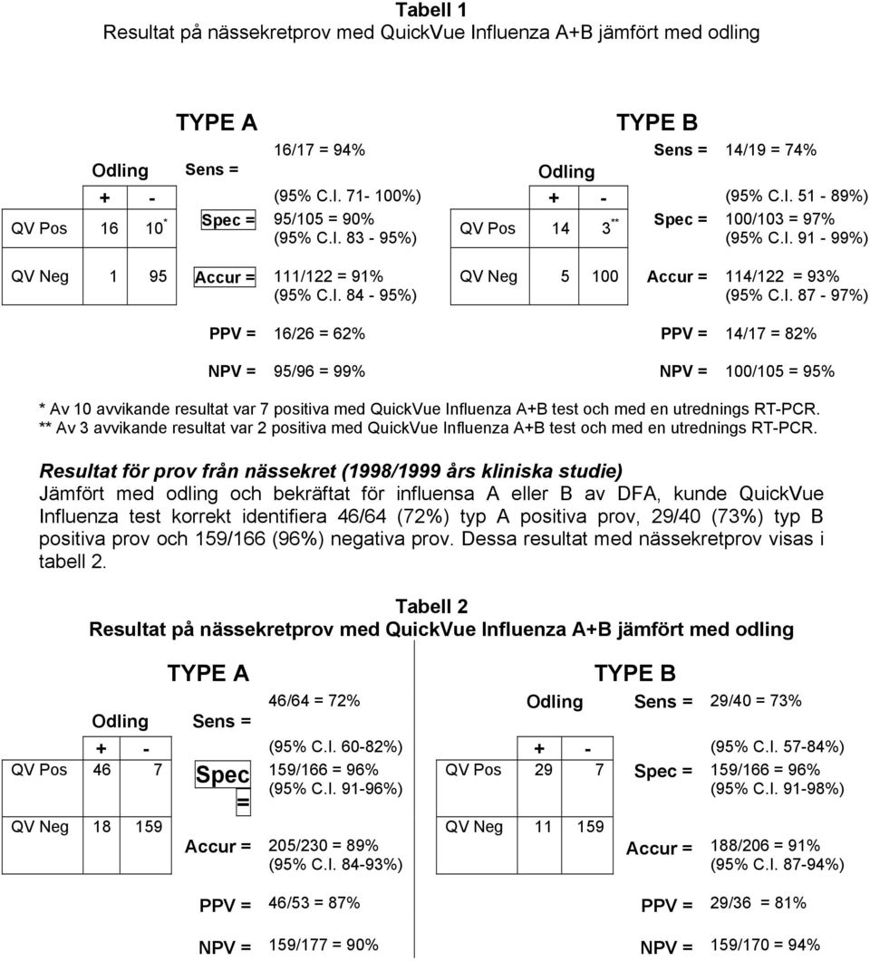 ** Av 3 avvikande resultat var 2 positiva med QuickVue Influenza A+B test och med en utrednings RT-PCR.