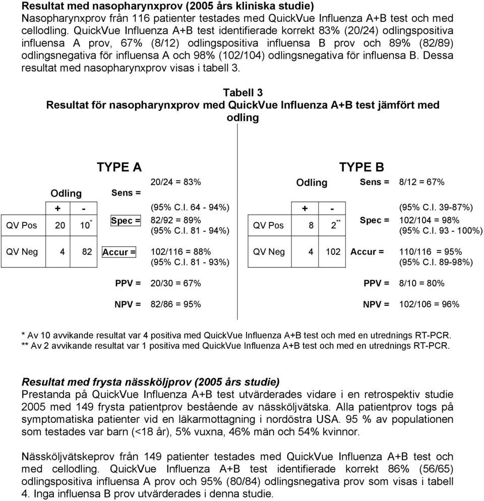 (102/104) odlingsnegativa för influensa B. Dessa resultat med nasopharynxprov visas i tabell 3.