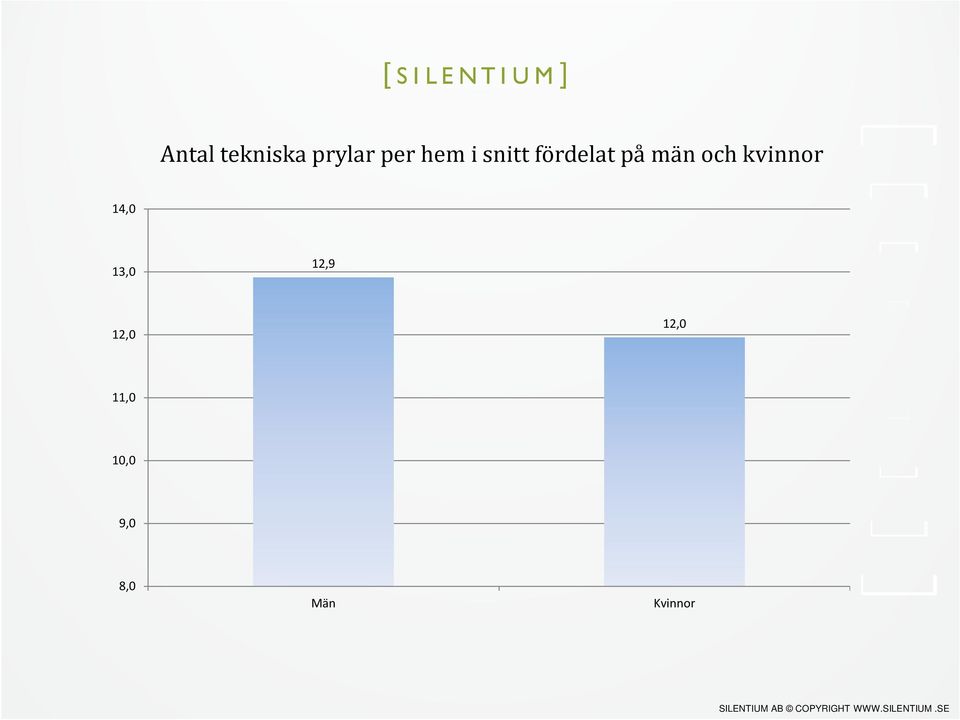 kvinnor 14,0 13,0 12,9 12,0