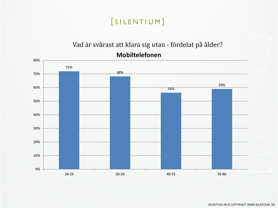 Mobiltelefonen 72% 68% 6 56%