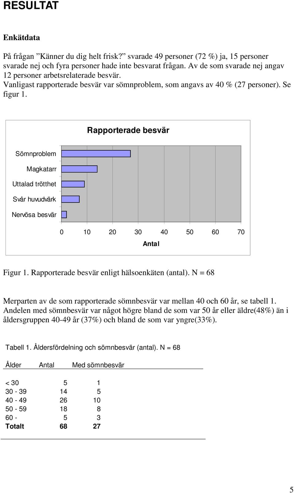 Rapporterade besvär Sömnproblem Magkatarr Uttalad trötthet Svår huvudvärk Nervösa besvär 0 10 20 30 40 50 60 70 Antal Figur 1. Rapporterade besvär enligt hälsoenkäten (antal).