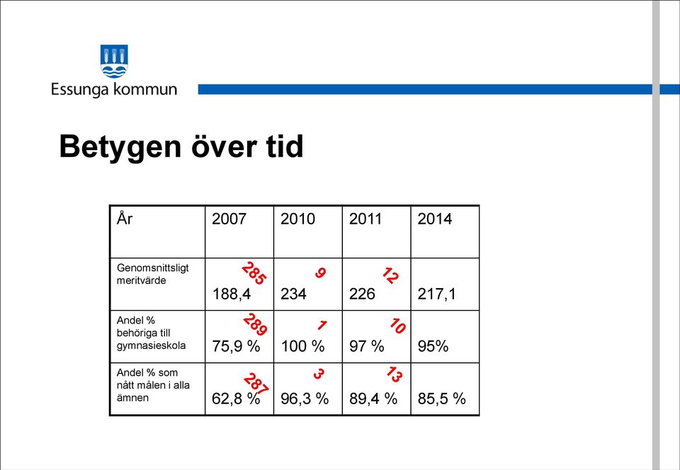 Andel % behöriga till gymnasieskola 75,9 % 100 % 97