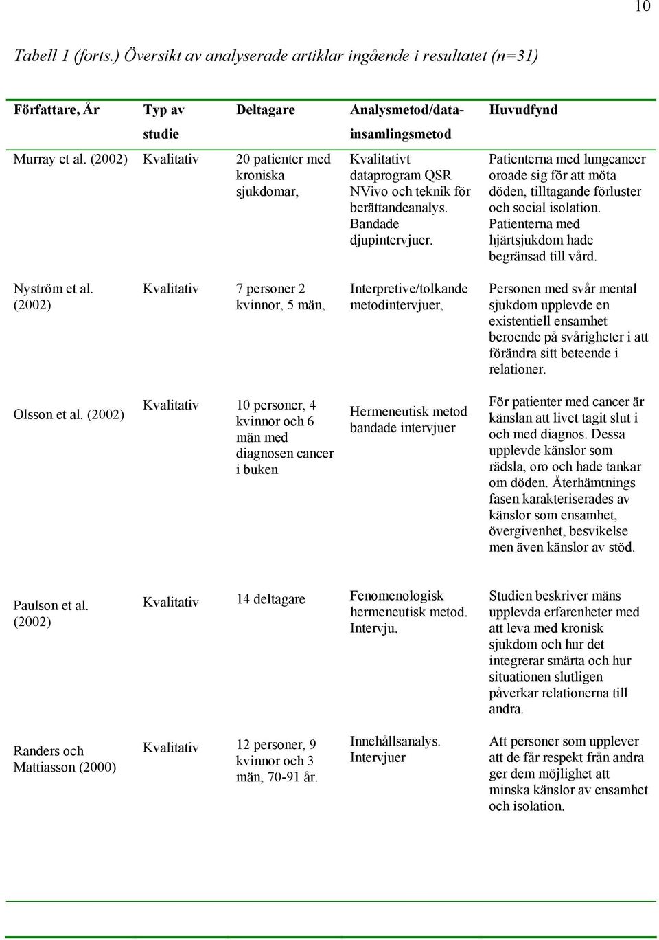 Patienterna med lungcancer oroade sig för att möta döden, tilltagande förluster och social isolation. Patienterna med hjärtsjukdom hade begränsad till vård. Nyström et al.