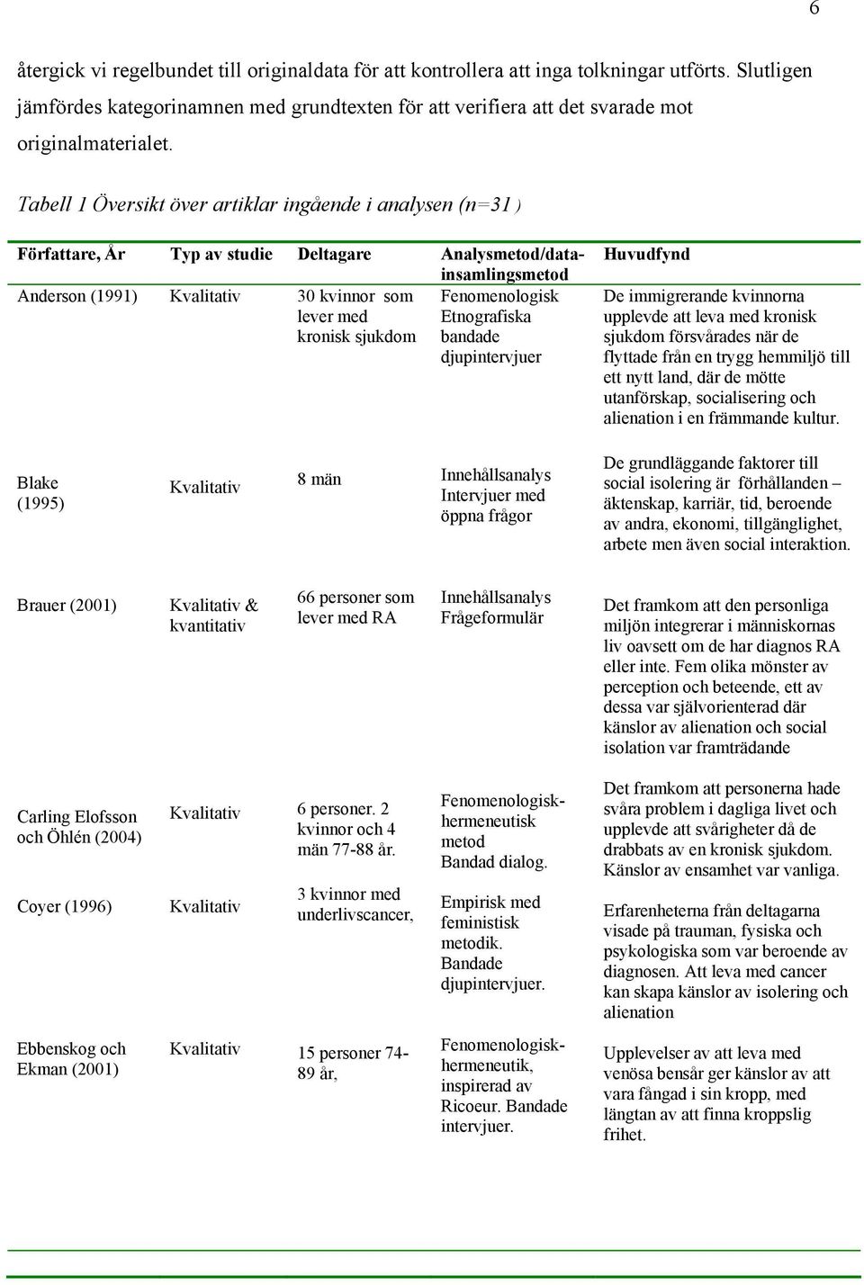 Tabell 1 Översikt över artiklar ingående i analysen (n=31 ) Författare, År Typ av studie Deltagare Analysmetod/datainsamlingsmetod Anderson (1991) 30 kvinnor som Fenomenologisk lever med Etnografiska