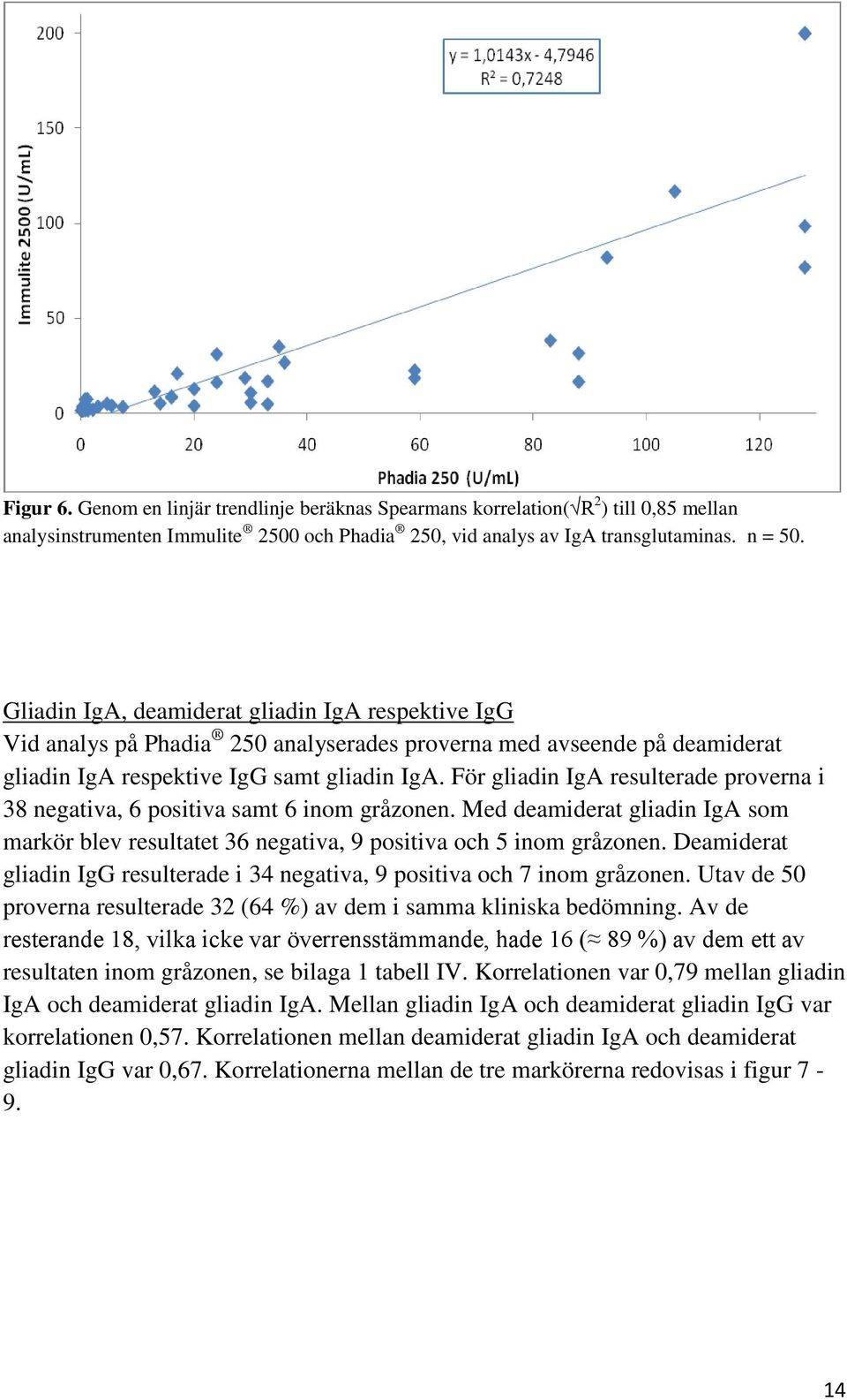 För gliadin IgA resulterade proverna i 38 negativa, 6 positiva samt 6 inom gråzonen. Med deamiderat gliadin IgA som markör blev resultatet 36 negativa, 9 positiva och 5 inom gråzonen.