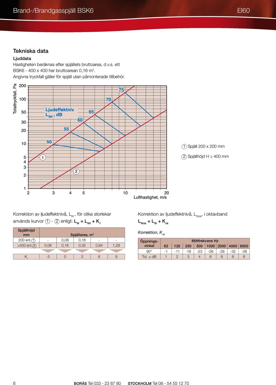 75 1 Spjäll 200 x 200 mm 2 Spjällhöjd H 400 mm Korrektion av ljudeffektnivå, L W, för olika storlekar används kurvor 1-2 enligt: L W = L Wt + K 1 Spjällhöjd mm Spjällarea, m 2