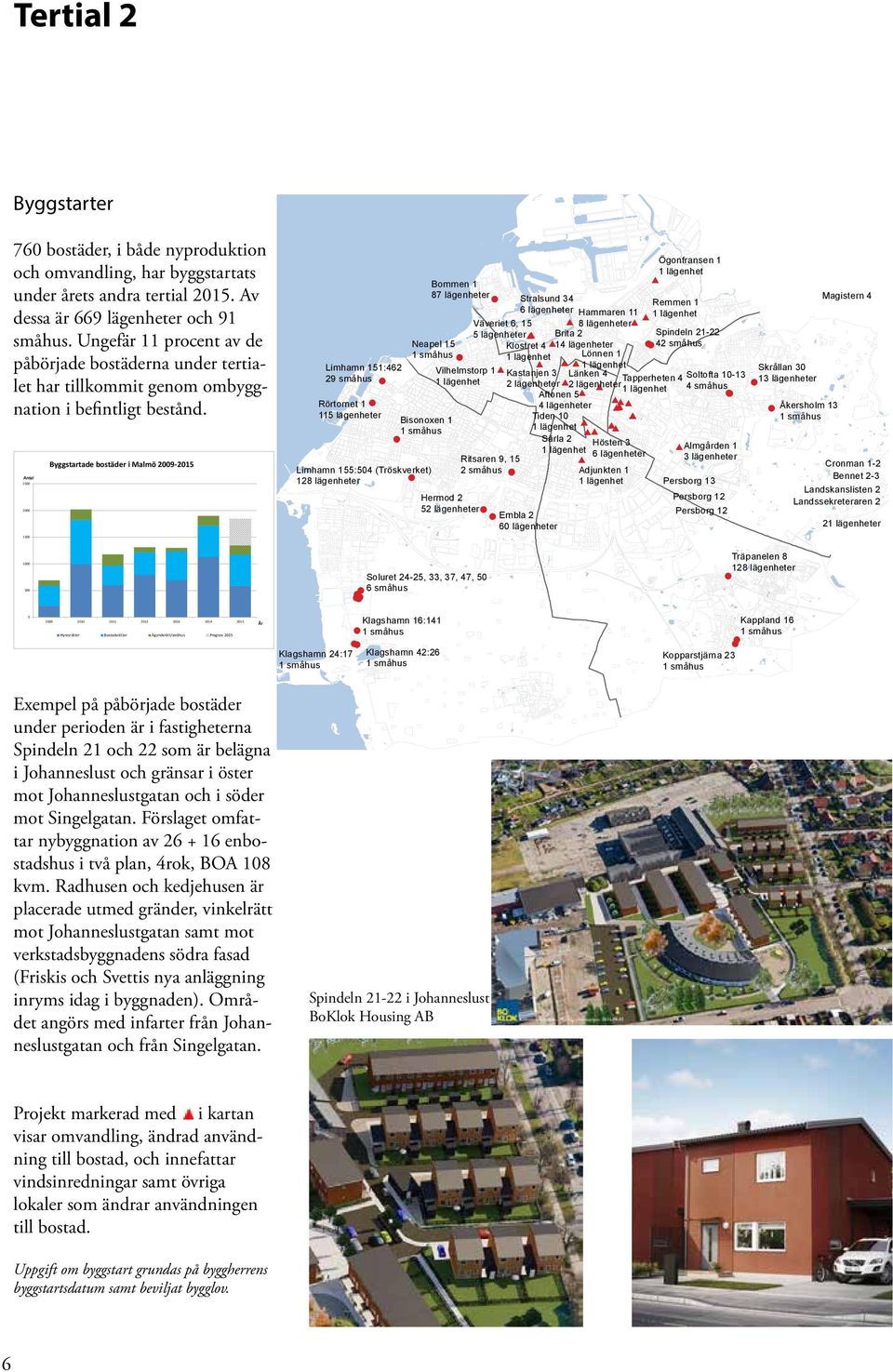 Byggstartade bostäder i Malmö 29-215 Antal 25 2 Ögonfransen 1 Bommen 1 87 lägenheter Magistern 4 Stralsund 34 Remmen 1 6 lägenheter Hammaren 11 8 lägenheter Väveriet 6, 15 Spindeln 21-22 Brita 2 5