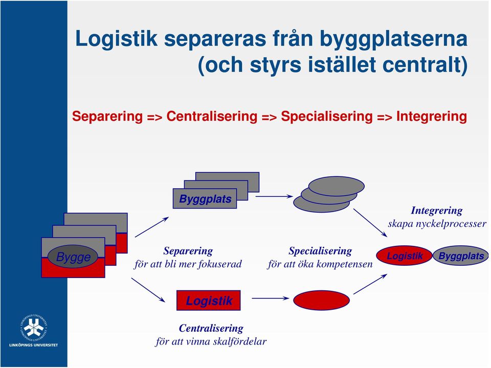 nyckelprocesser Bygge Separering för att bli mer fokuserad Specialisering för att