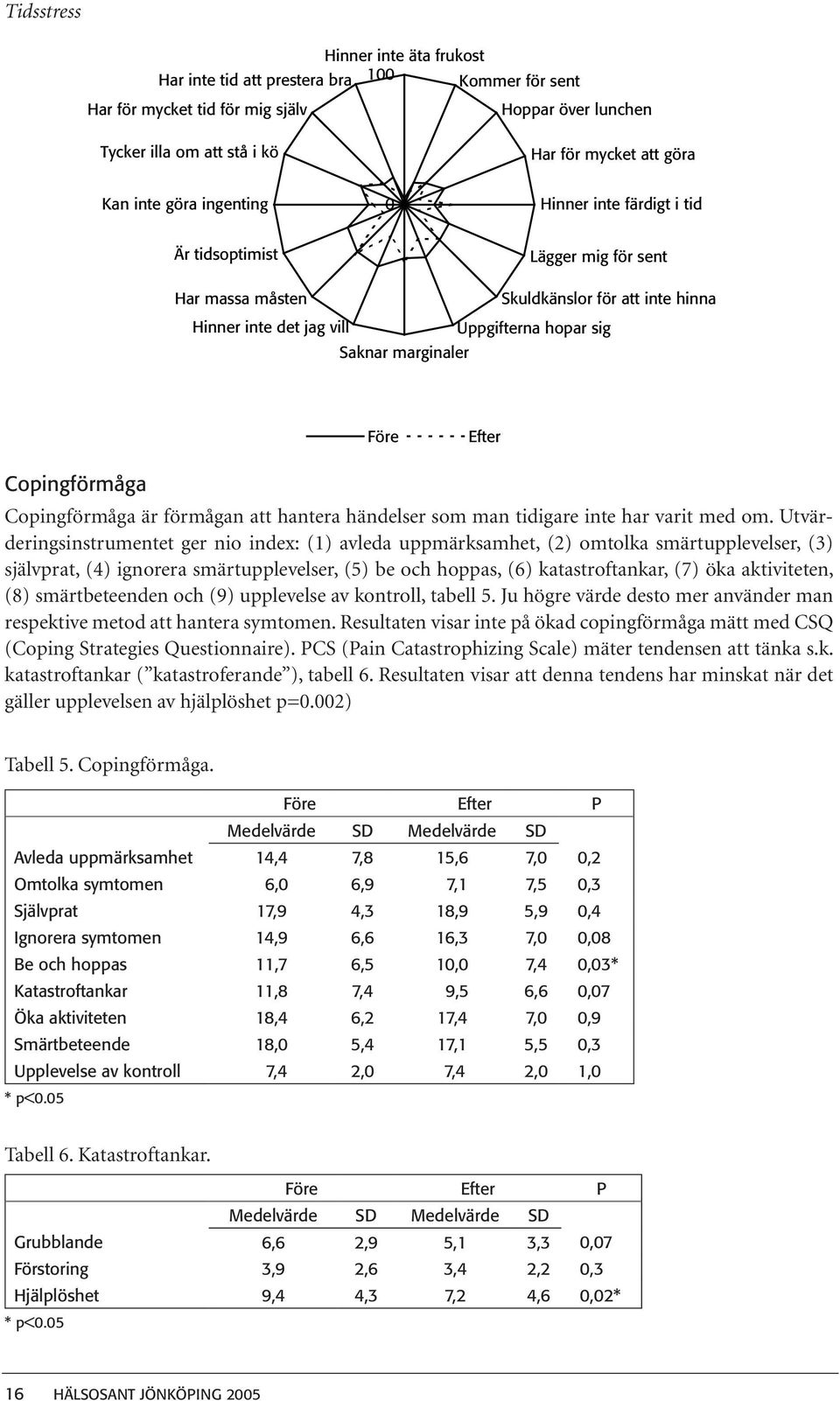 Efter Copingförmåga Copingförmåga är förmågan att hantera händelser som man tidigare inte har varit med om.