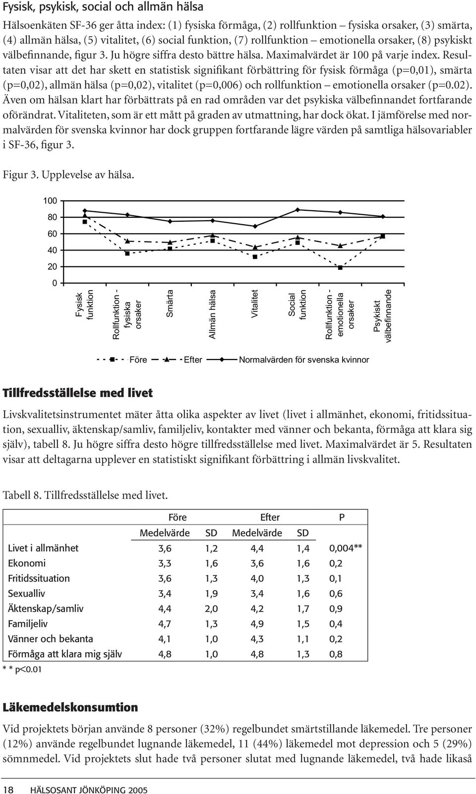 Resultaten visar att det har skett en statistisk signifikant förbättring för fysisk förmåga (p=0,01), smärta (p=0,02), allmän hälsa (p=0,02), vitalitet (p=0,006) och rollfunktion emotionella orsaker