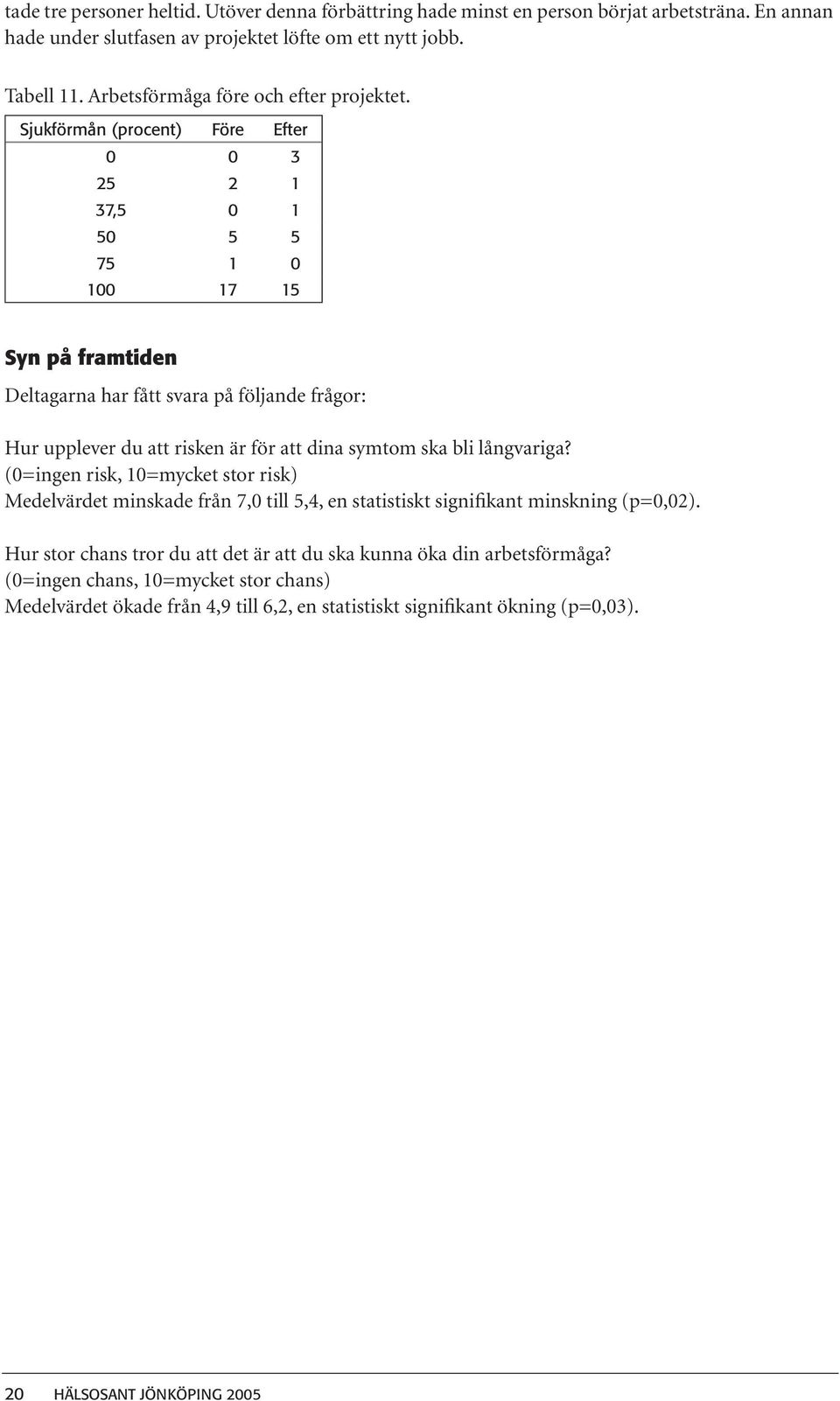 Sjukförmån (procent) Före Efter 0 0 3 25 2 1 37,5 0 1 50 5 5 75 1 0 100 17 15 Syn på framtiden Deltagarna har fått svara på följande frågor: Hur upplever du att risken är för att dina symtom