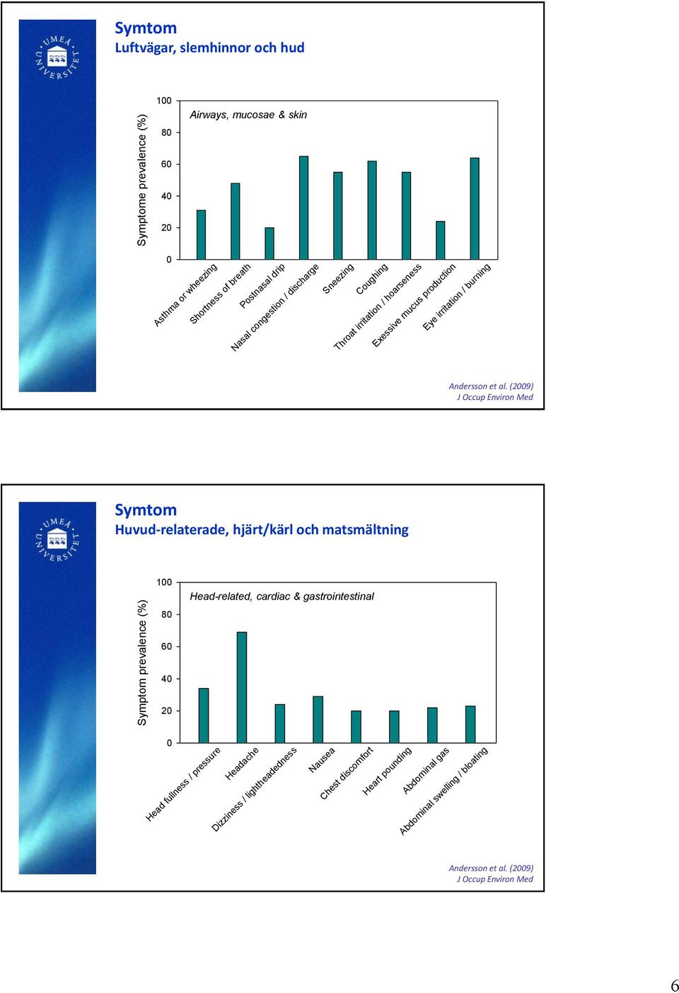 (2009) J Occup Environ Med Symtom Huvud-relaterade, hjärt/kärl och matsmältning Symptom prevalence (%) 100 80 60 40 20 Head-related, cardiac & gastrointestinal 0