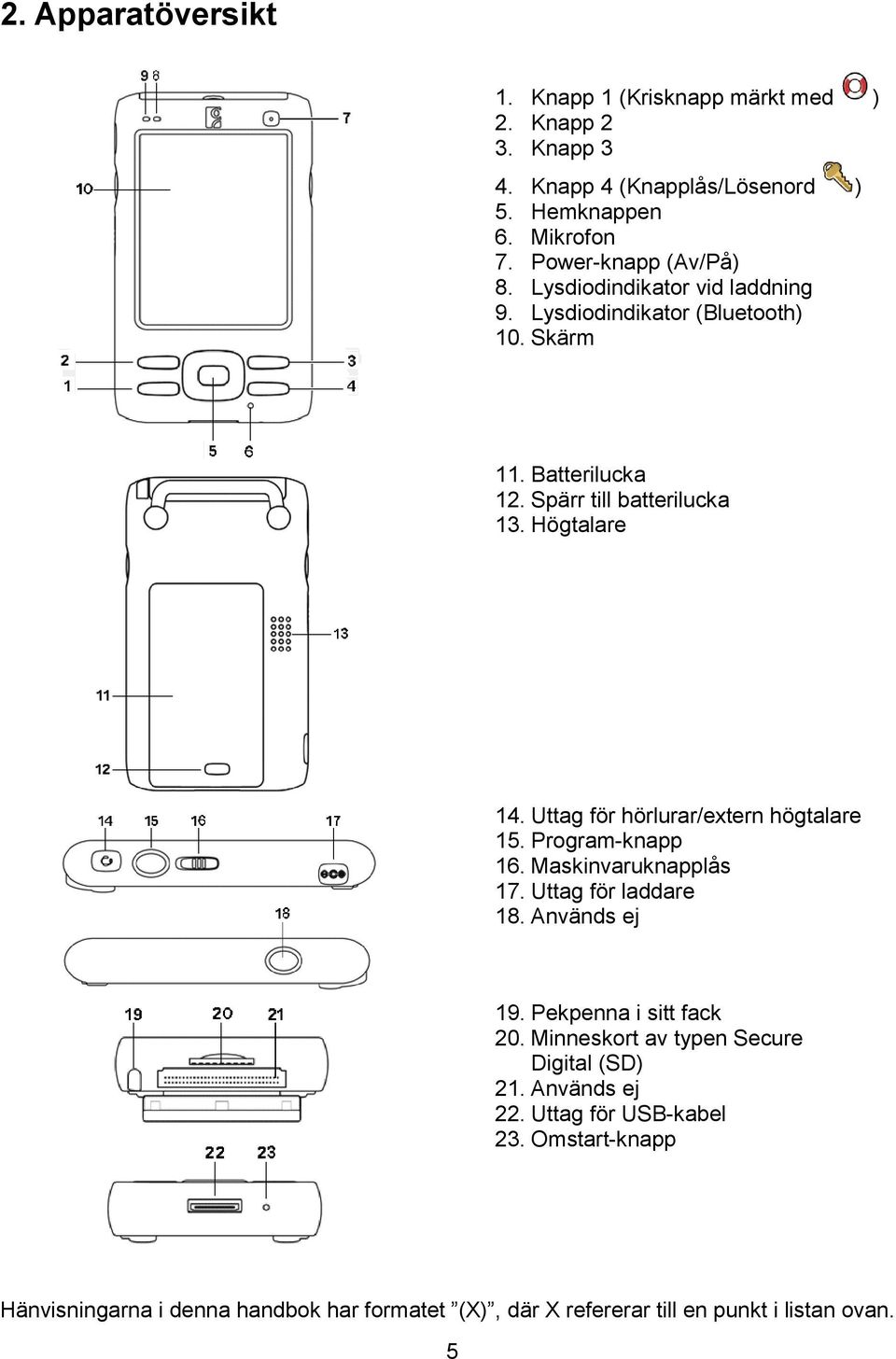 Uttag för hörlurar/extern högtalare 15. Program-knapp 16. Maskinvaruknapplås 17. Uttag för laddare 18. Används ej 19. Pekpenna i sitt fack 20.