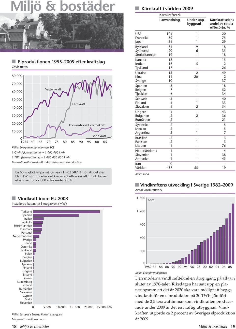 det kan också uttryckas att 1 Twh täcker elbehovet för 77 villor under ett år. 5 Kärnkraft i världen 29 Kärnkraftverk I användning Under upp- Kärnkraftselens byggnad andel av totala elförsörjn.