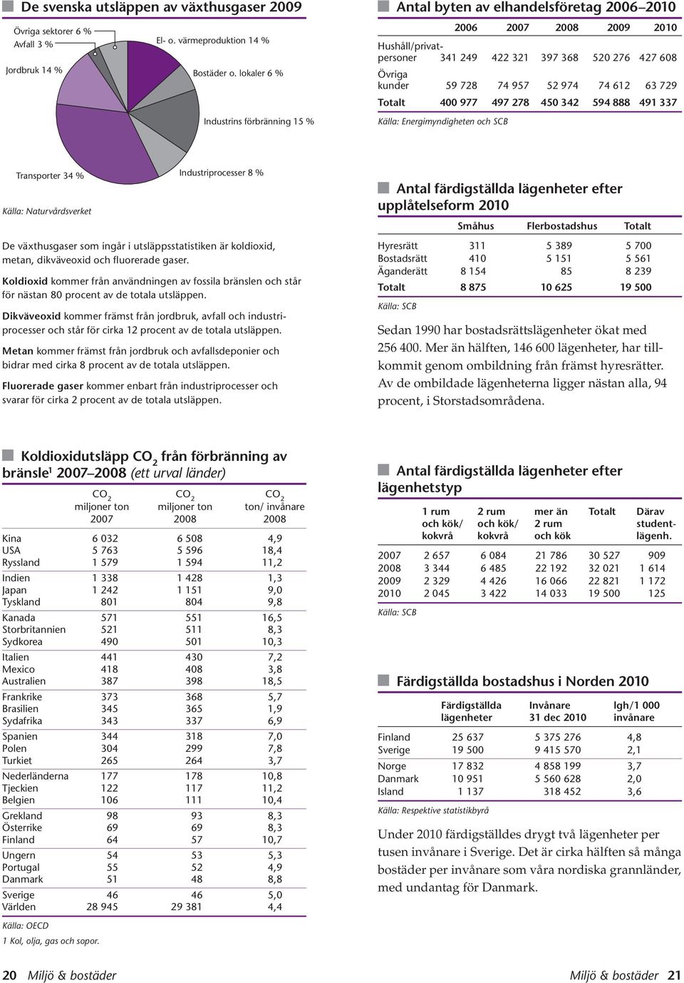 729 Totalt 4 977 497 278 45 342 594 888 491 337 Källa: Energimyndigheten och SCB Transporter 34 % Industriprocesser 8 % Källa: Naturvårdsverket De växthusgaser som ingår i utsläppsstatistiken är