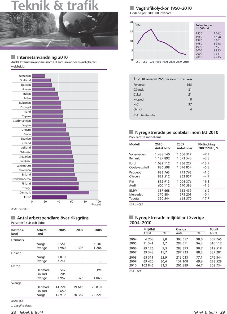 Ungern Malta Spanien Lettland tyskland Österrike Slovakien Frankrike Luxemburg Slovenien Estland Nederländerna Finland Sverige Danmark EU27 Källa: Eurostat 2 4 6 8 1 Procent Antal arbetspendlare över