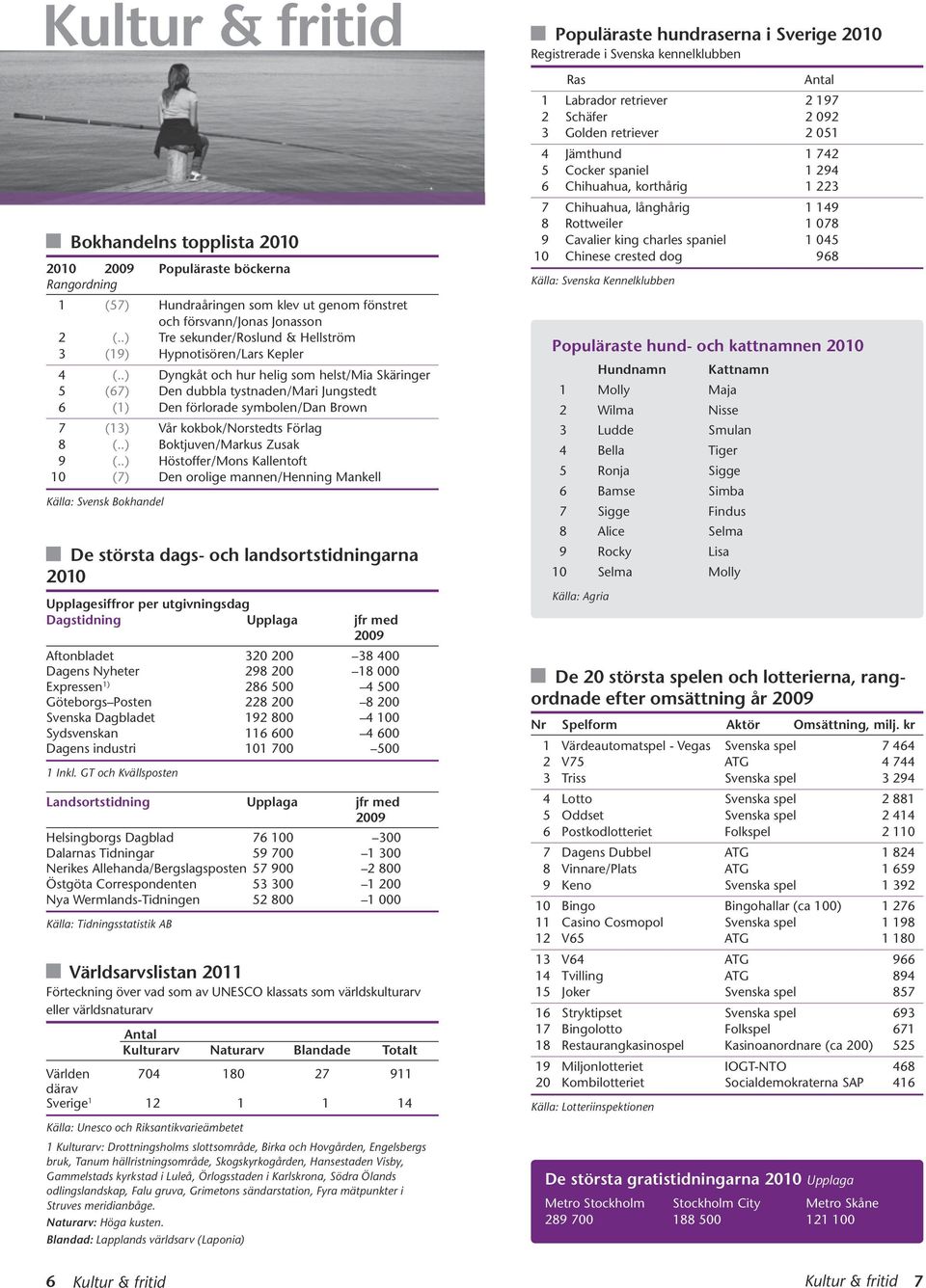 .) Dyngkåt och hur helig som helst/mia Skäringer 5 (67) Den dubbla tystnaden/mari Jungstedt 6 (1) Den förlorade symbolen/dan Brown 7 (13) Vår kokbok/norstedts Förlag 8 (..) Boktjuven/Markus Zusak 9 (.