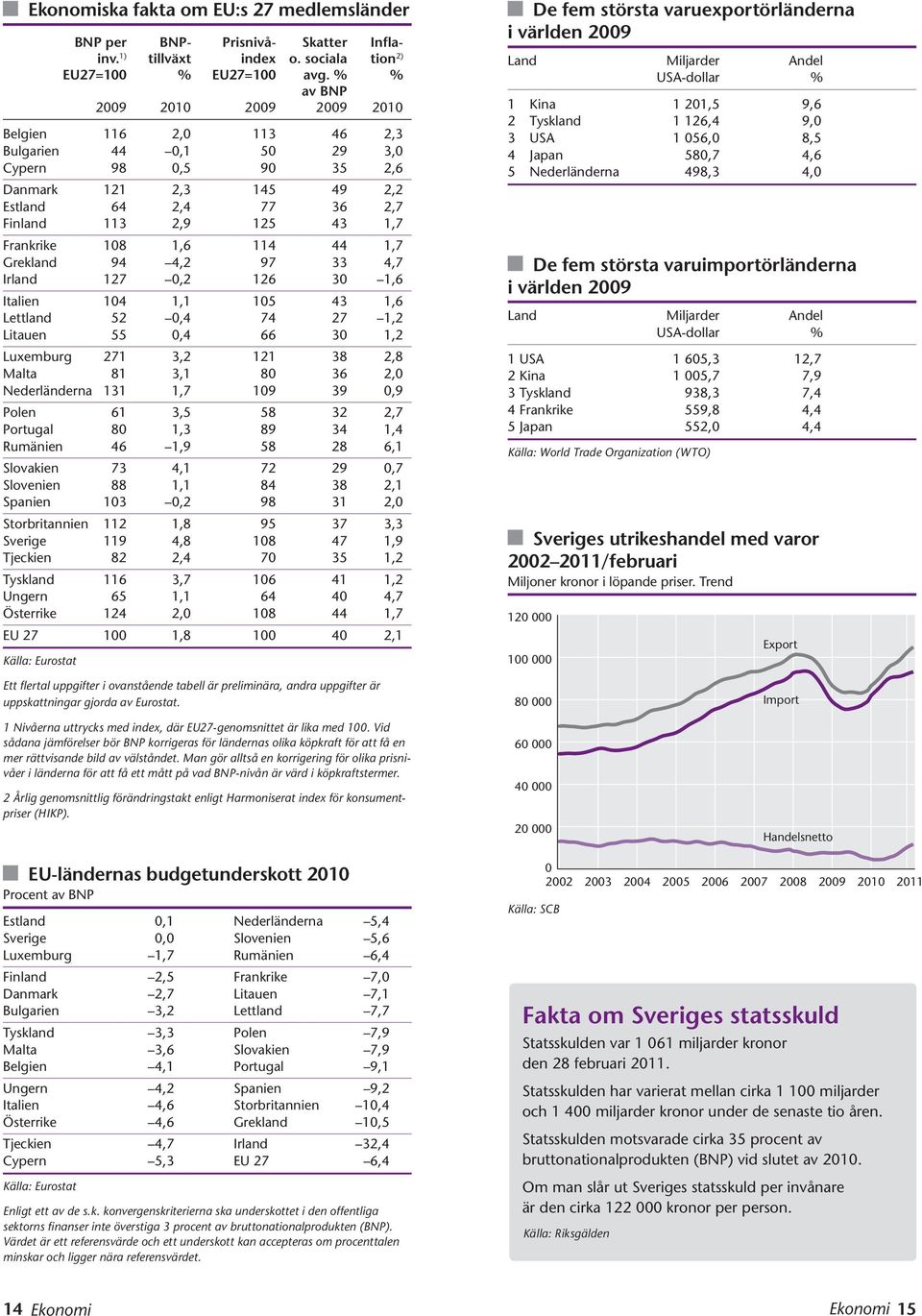 1,7 Grekland 94 4,2 97 33 4,7 Irland 127,2 126 3 1,6 Italien 14 1,1 15 43 1,6 Lettland 52,4 74 27 1,2 Litauen 55,4 66 3 1,2 Luxemburg 271 3,2 121 38 2,8 Malta 81 3,1 8 36 2, Nederländerna 131 1,7 19