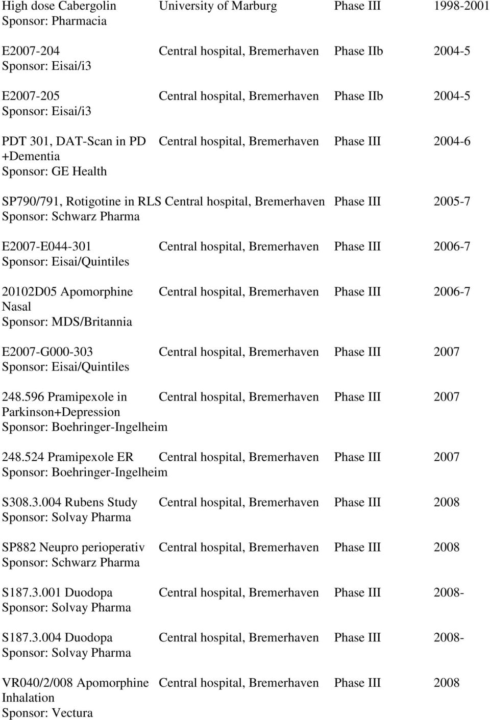 III 2005-7 Sponsor: Schwarz Pharma E2007-E044-301 Central hospital, Bremerhaven Phase III 2006-7 Sponsor: Eisai/Quintiles 20102D05 Apomorphine Central hospital, Bremerhaven Phase III 2006-7 Nasal