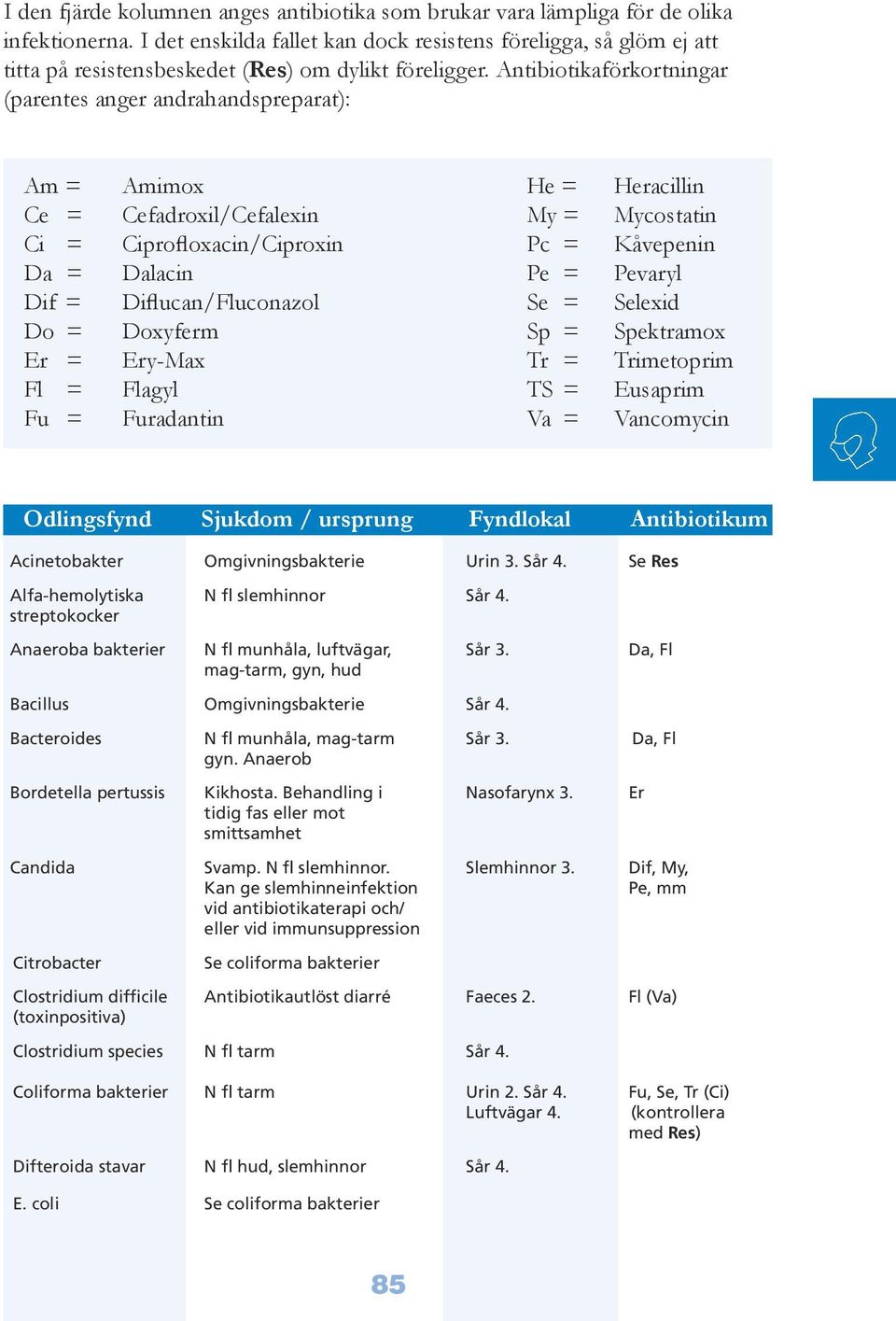 Antibiotikaförkortningar (parentes anger andrahandspreparat): Am = Amimox He = Heracillin Ce = Cefadroxil/Cefalexin My = Mycostatin Ci = Ciprofloxacin/Ciproxin Pc = Kåvepenin Da = Dalacin Pe =