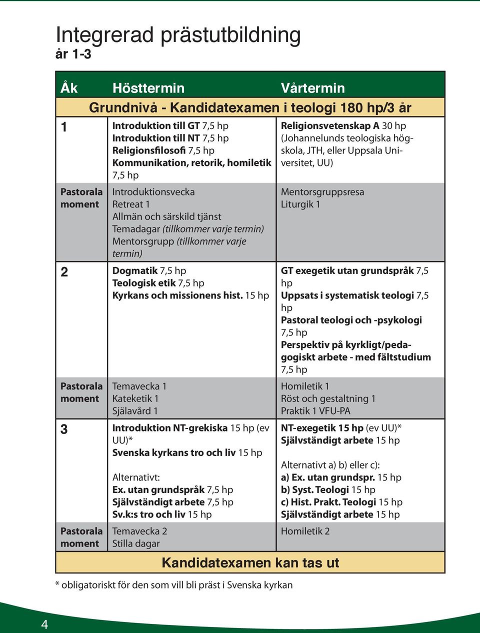 Mentorsgrupp (tillkommer varje termin) 2 Dogmatik 7,5 hp Teologisk etik 7,5 hp Kyrkans och missionens hist.