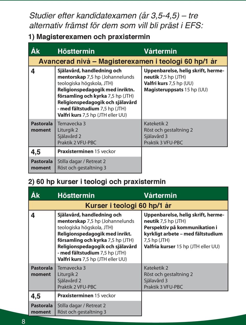 församling och kyrka Religionspedagogik och själavård - med fältstudium Valfri kurs 7,5 hp (JTH eller UU) Temavecka 3 Liturgik 2 Själavård 2 Praktik 2 VFU-PBC 4,5 Praxisterminen 15 veckor Stilla