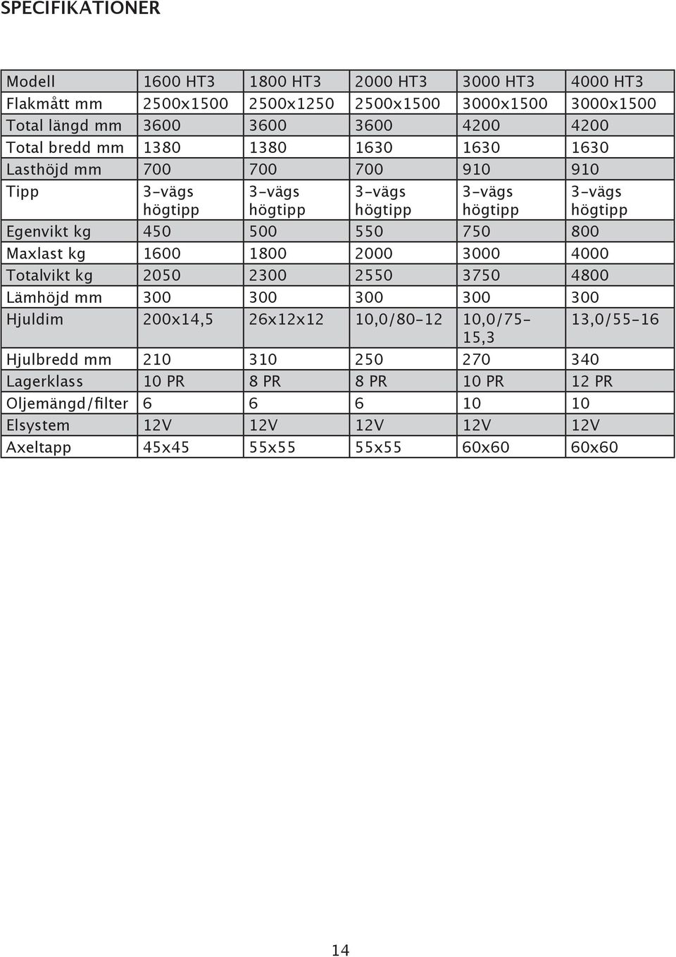 550 750 800 Maxlast kg 1600 1800 2000 3000 4000 Totalvikt kg 2050 2300 2550 3750 4800 Lämhöjd mm 300 300 300 300 300 Hjuldim 200x14,5 26x12x12 10,0/80-12 10,0/75-13,0/55-16