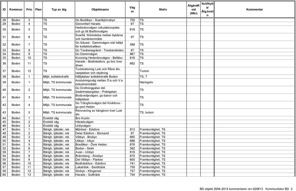 Hedebroväge - Befälsv 616 36 Bode 11 Harads - Bodträskfors, gc-bro över älve 682 37 Bode 12 Turistsatsig Lule och Råe älv, rastplatser och skyltig Turism 38 Bode 1 Miljö, kollektivtrafik Hållplatser