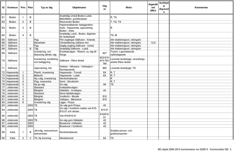 64 Bode 4 B Sabbtåg Luleå - Bode, åtgärder för dubbelspår, M 65 Gällivare Flyg Fler avgågar Gällivare - Arlada Attr etablerigsort, ärigsliv 66 Gällivare Baarbete Omasfalterig rullbaa mm Attr
