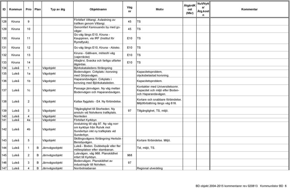 132 Kirua 13 Kirua - Gällivare, mötesfri väg (vajerräcke) 133 Kirua 14 Altajärvi, Svacka och farliga utfarter åtgärdas. 134 Luleå 1 objekt Björkskataledes förlägig 135 Luleå 1a objekt Bodeväge.