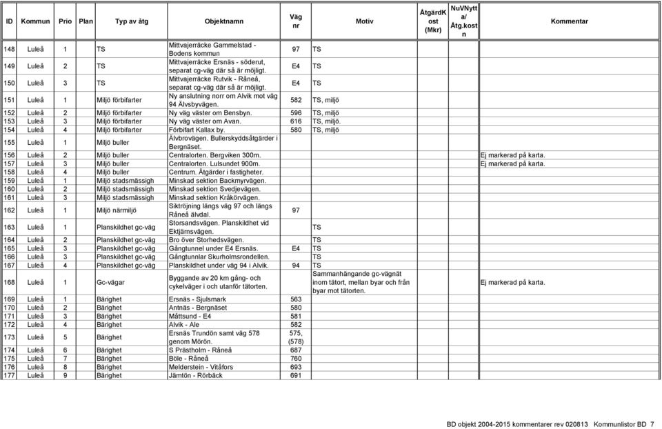 582, miljö 152 Luleå 2 Miljö förbifarter Ny väg väster om Besby. 596, miljö 153 Luleå 3 Miljö förbifarter Ny väg väster om Ava. 616, miljö. 154 Luleå 4 Miljö förbifarter Förbifart Kallax by.
