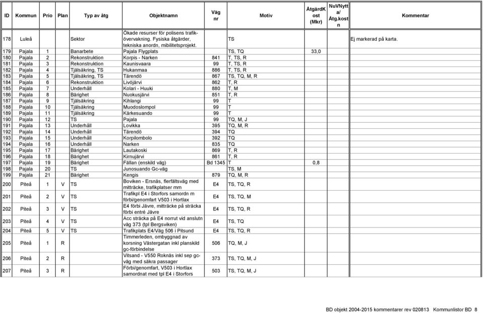 Tjälsäkrig, Täredö 867, TQ, M, R 184 Pajala 6 Rekruktio Livöjärvi 862 T, R 185 Pajala 7 Uderhåll Kolari - Huuki 880 T, M 186 Pajala 8 Bärighet Nuokusjärvi 851 T, R 187 Pajala 9 Tjälsäkrig Kihlagi 99