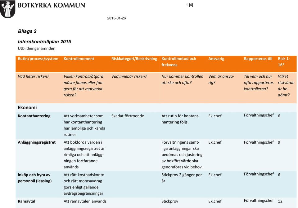 Till vem och hur ofta rapporteras kontrollerna? Vilket riskvärde är bedömt?