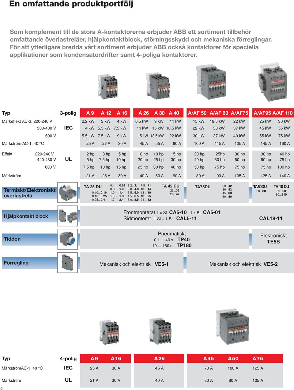 Typ 3-polig A 9 A 12 A 16 A 26 A 30 A 40 A/AF 50 A/AF 63 A/AF75 A/AF95 A/AF 110 Märkeffekt AC-3, 220-240 V 2.2 kw 3 kw 4 kw 6.5 kw 9 kw 11 kw 15 kw 18.5 kw 22 kw 25 kw 30 kw 380-400 V IEC 4 kw 5.