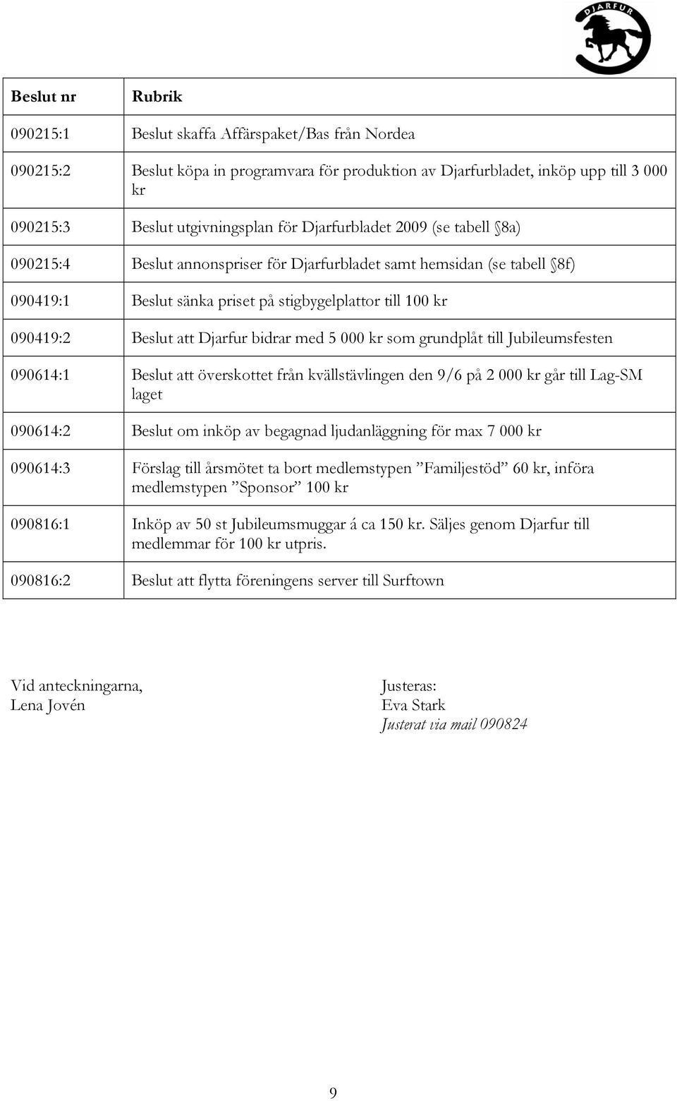 bidrar med 5 000 kr som grundplåt till Jubileumsfesten 090614:1 Beslut att överskottet från kvällstävlingen den 9/6 på 2 000 kr går till Lag-SM laget 090614:2 Beslut om inköp av begagnad