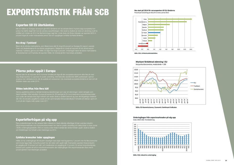 Under årets två första månader var exporten till EU 4 procent högre än under motsvarande period i fjol och uppgången omfattar de flesta länderna.