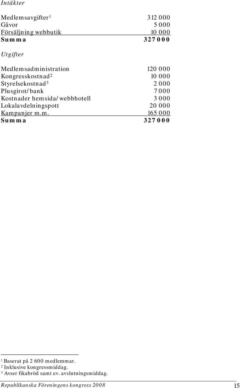 hemsida/webbhotell 3 000 Lokalavdelningspott 20 000 Kampanjer m.m. 165 000 Summa 327 000 1 Baserat på 2 600 medlemmar.