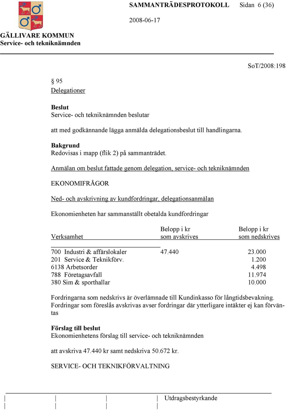 Belopp i kr Belopp i kr Verksamhet som avskrives som nedskrives 700 Industri & affärslokaler 47.440 23.000 201 Service & Teknikförv. 1.200 6138 Arbetsorder 4.498 788 Företagsavfall 11.