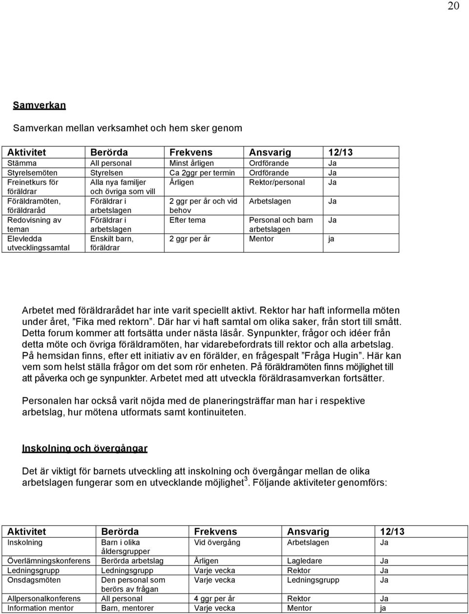 Redovisning av teman Föräldrar i arbetslagen Efter tema Personal och barn arbetslagen Ja Elevledda utvecklingssamtal Enskilt barn, föräldrar 2 ggr per år Mentor ja Arbetet med föräldrarådet har inte